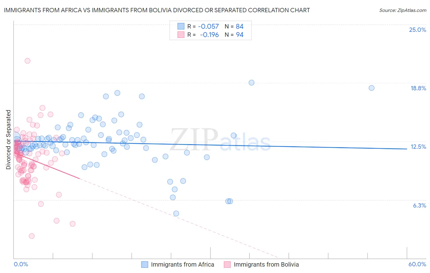 Immigrants from Africa vs Immigrants from Bolivia Divorced or Separated
