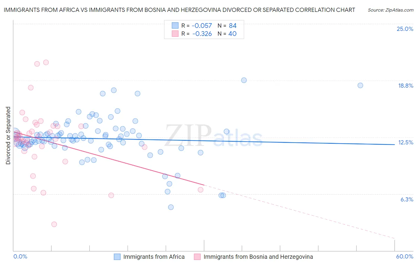 Immigrants from Africa vs Immigrants from Bosnia and Herzegovina Divorced or Separated