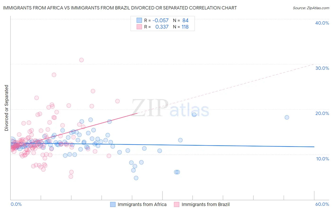 Immigrants from Africa vs Immigrants from Brazil Divorced or Separated