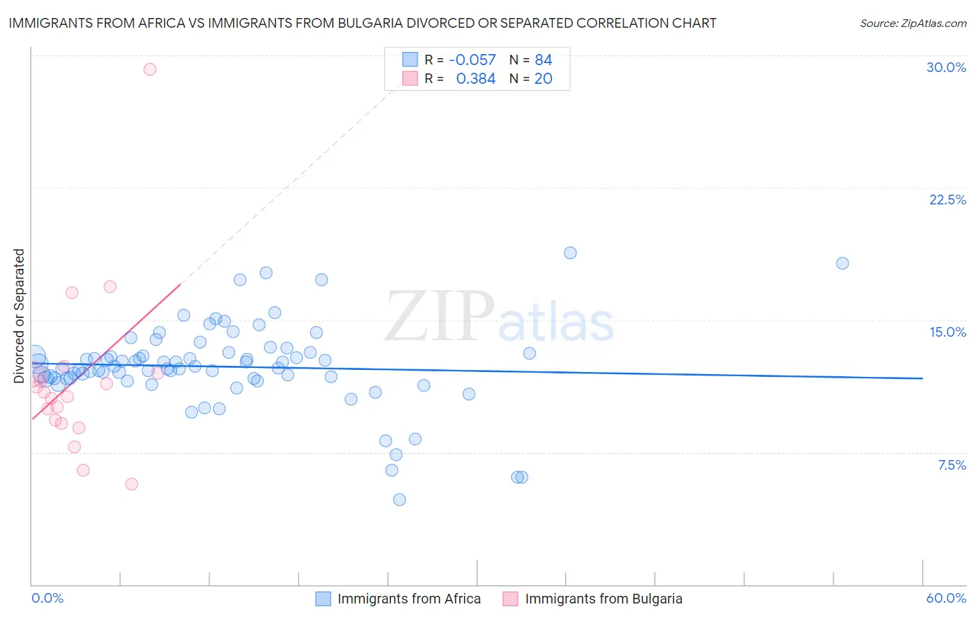 Immigrants from Africa vs Immigrants from Bulgaria Divorced or Separated