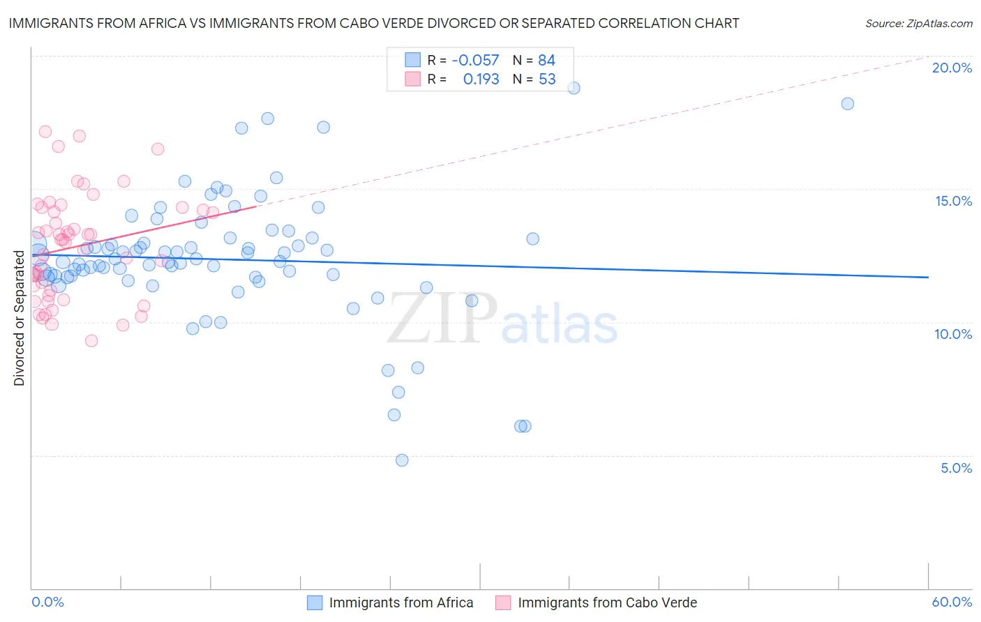Immigrants from Africa vs Immigrants from Cabo Verde Divorced or Separated