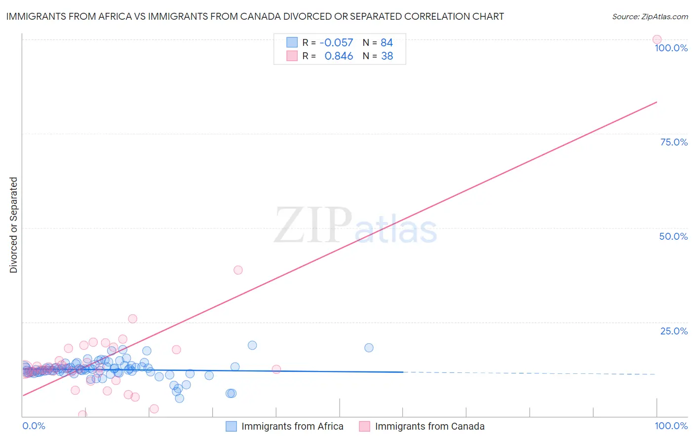 Immigrants from Africa vs Immigrants from Canada Divorced or Separated