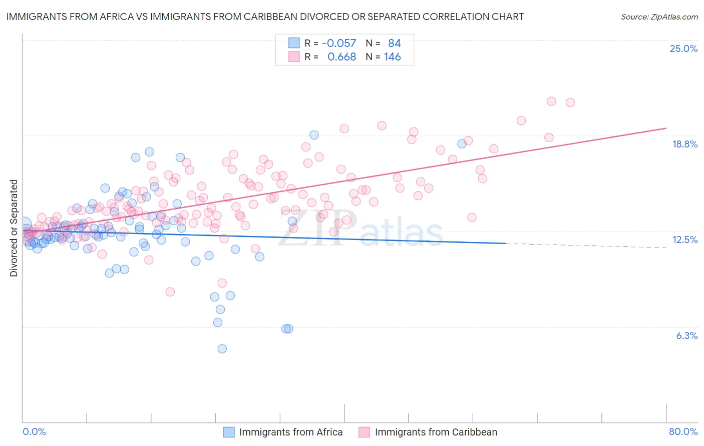 Immigrants from Africa vs Immigrants from Caribbean Divorced or Separated