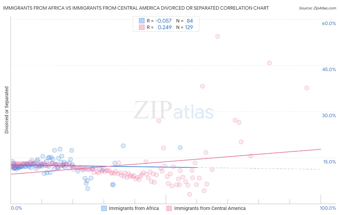 Immigrants from Africa vs Immigrants from Central America Divorced or Separated