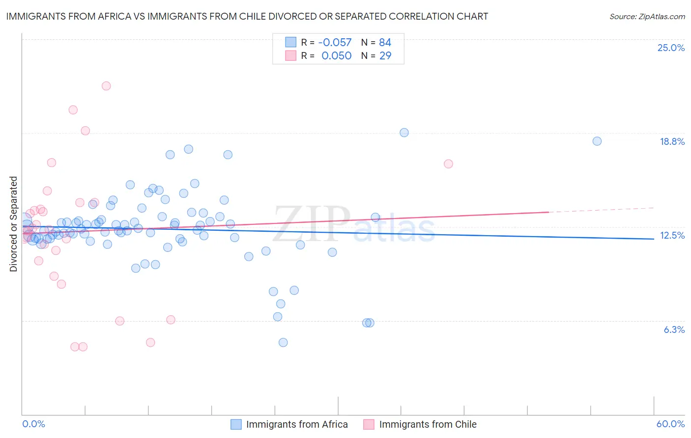 Immigrants from Africa vs Immigrants from Chile Divorced or Separated