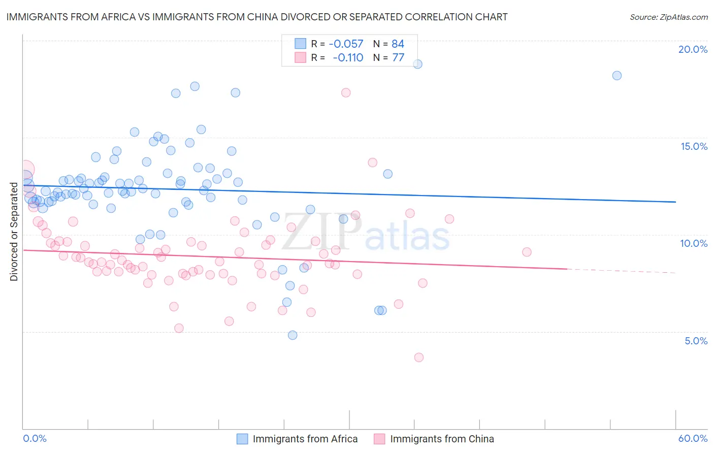 Immigrants from Africa vs Immigrants from China Divorced or Separated