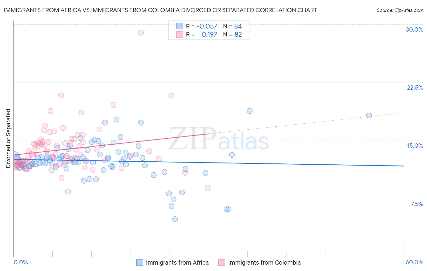 Immigrants from Africa vs Immigrants from Colombia Divorced or Separated