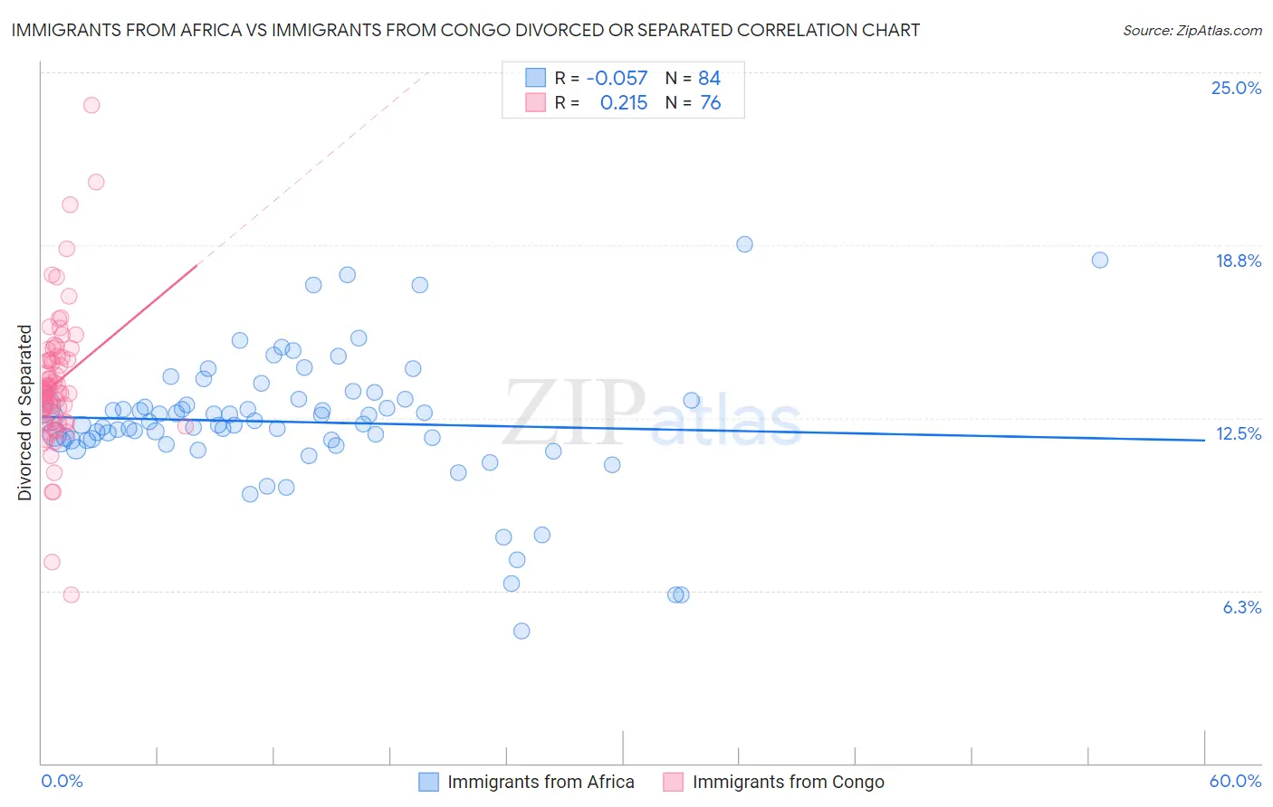 Immigrants from Africa vs Immigrants from Congo Divorced or Separated
