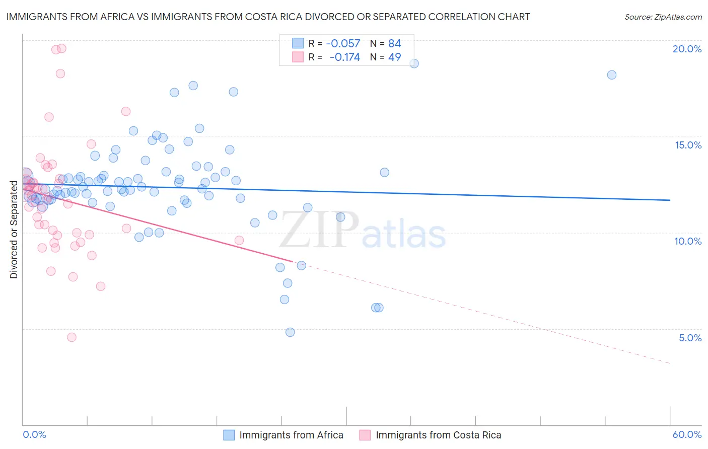 Immigrants from Africa vs Immigrants from Costa Rica Divorced or Separated