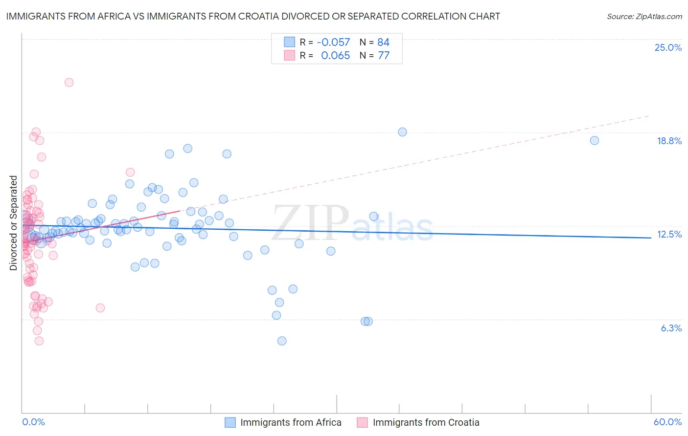 Immigrants from Africa vs Immigrants from Croatia Divorced or Separated