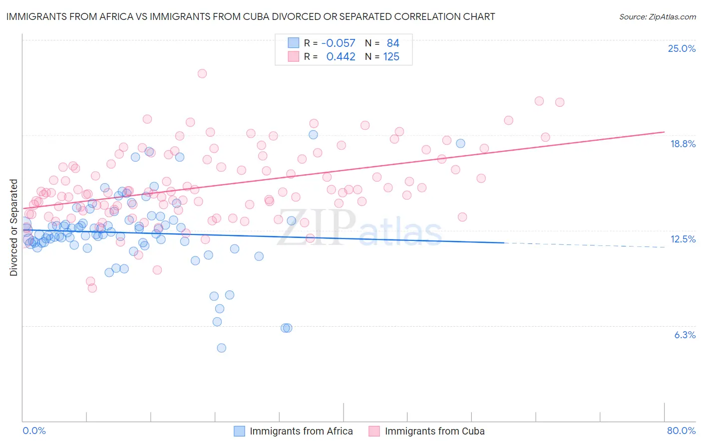 Immigrants from Africa vs Immigrants from Cuba Divorced or Separated