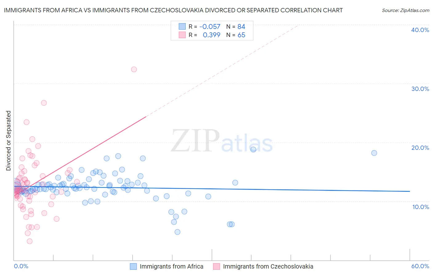 Immigrants from Africa vs Immigrants from Czechoslovakia Divorced or Separated