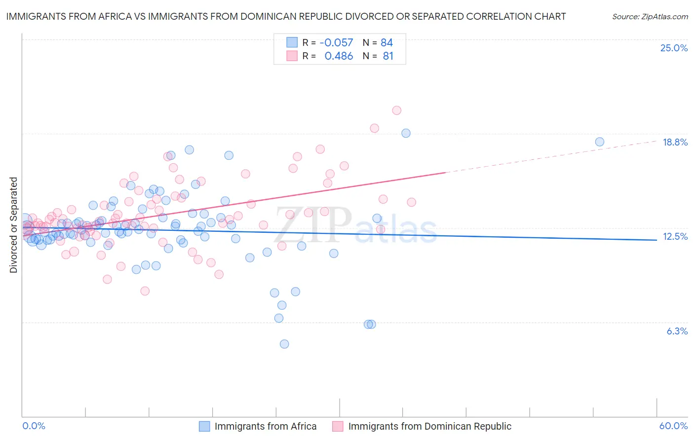 Immigrants from Africa vs Immigrants from Dominican Republic Divorced or Separated