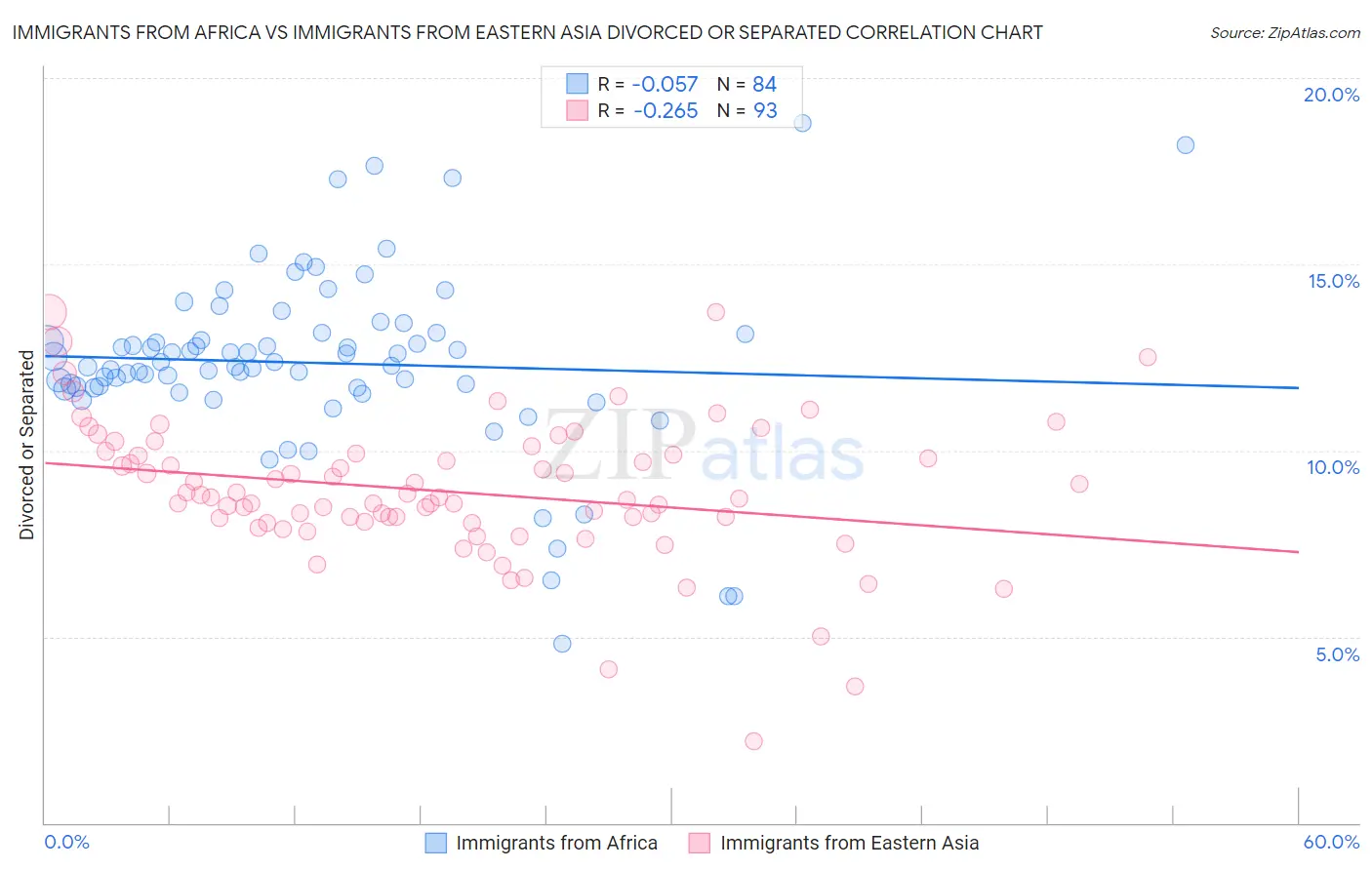 Immigrants from Africa vs Immigrants from Eastern Asia Divorced or Separated