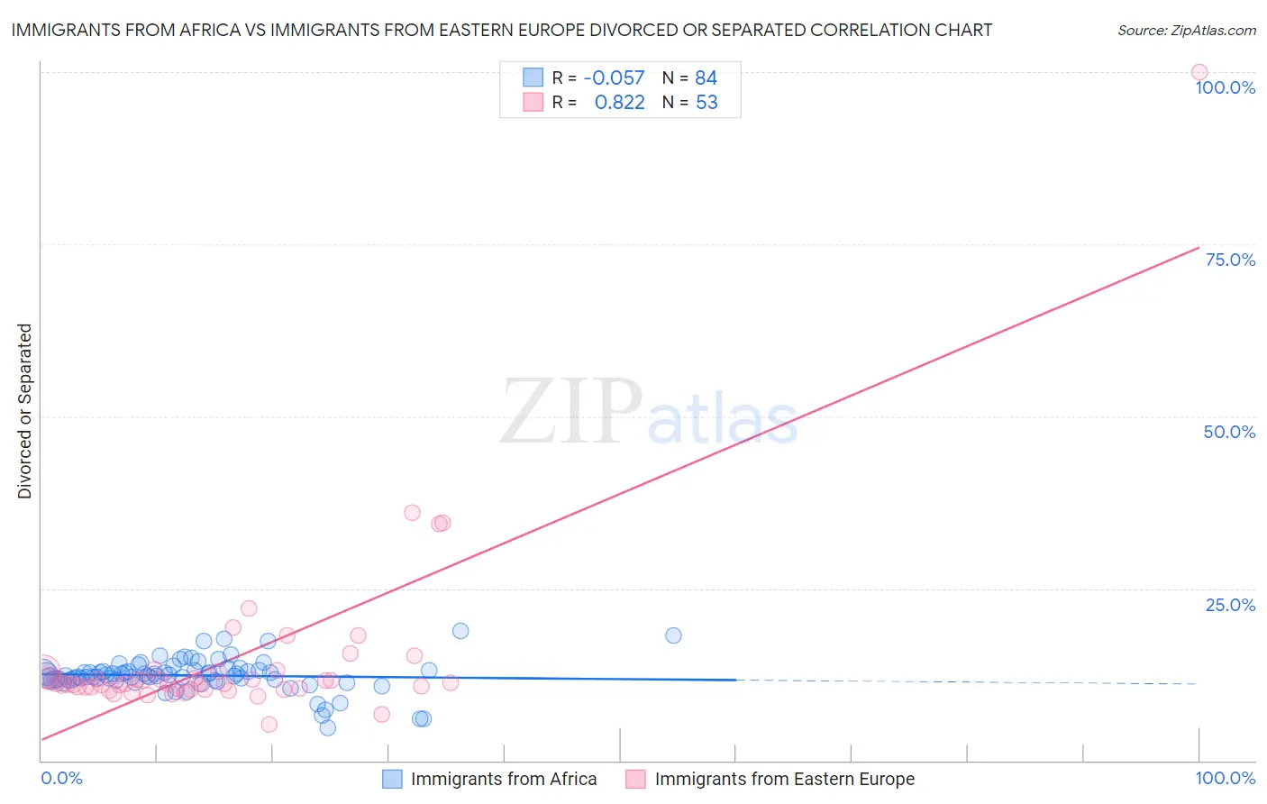 Immigrants from Africa vs Immigrants from Eastern Europe Divorced or Separated