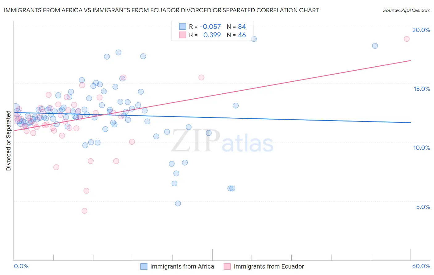 Immigrants from Africa vs Immigrants from Ecuador Divorced or Separated