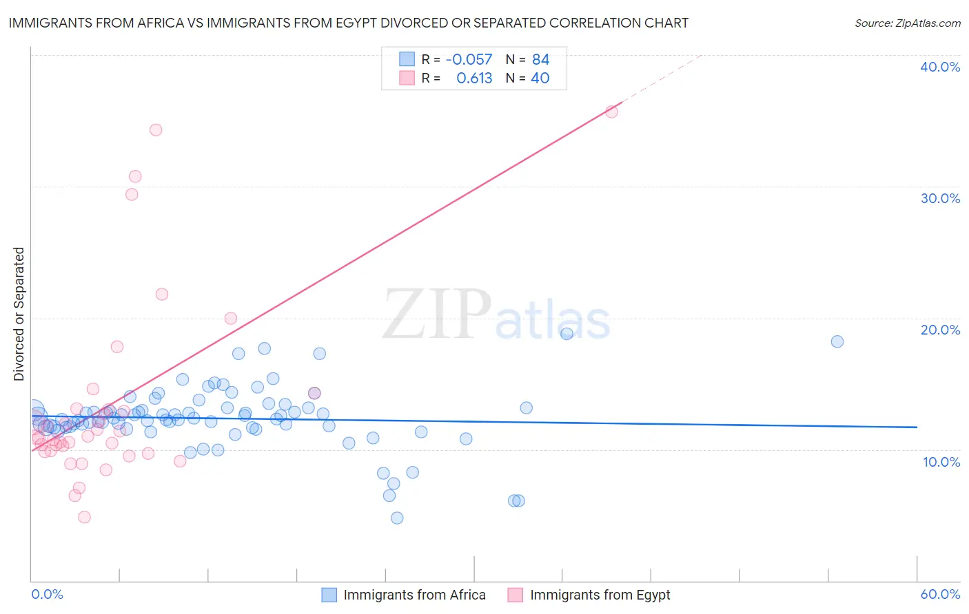 Immigrants from Africa vs Immigrants from Egypt Divorced or Separated
