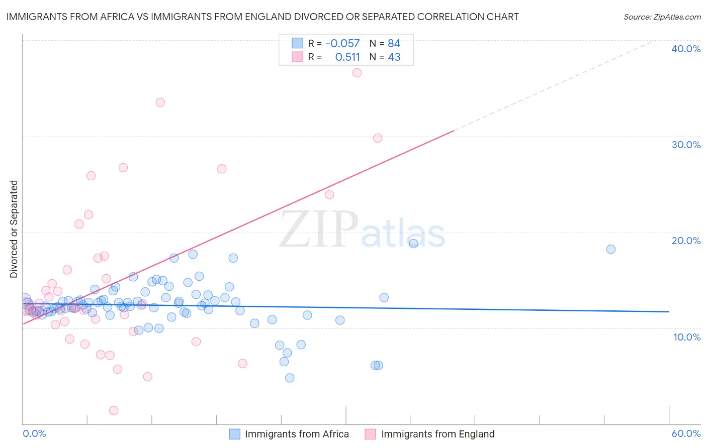 Immigrants from Africa vs Immigrants from England Divorced or Separated