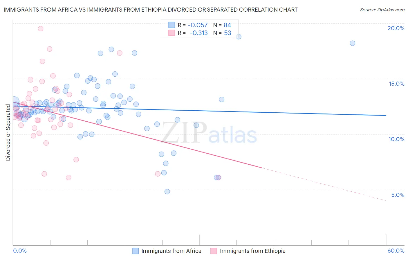 Immigrants from Africa vs Immigrants from Ethiopia Divorced or Separated