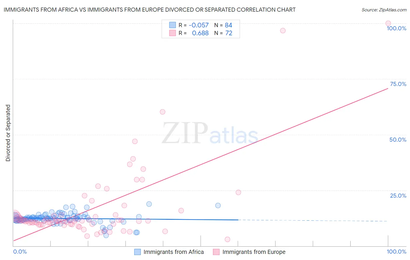 Immigrants from Africa vs Immigrants from Europe Divorced or Separated