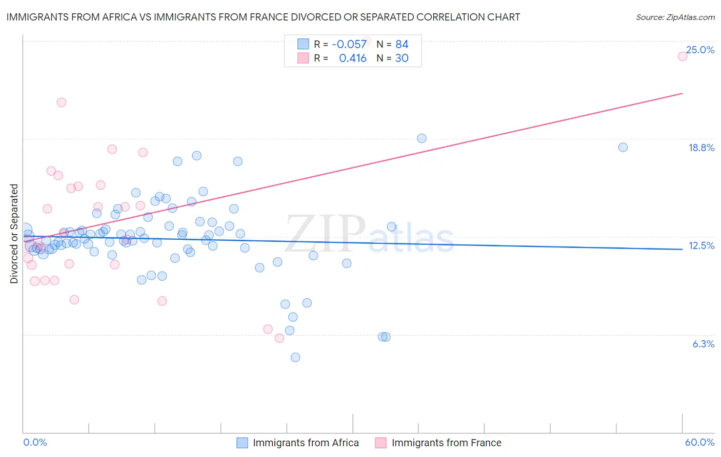Immigrants from Africa vs Immigrants from France Divorced or Separated