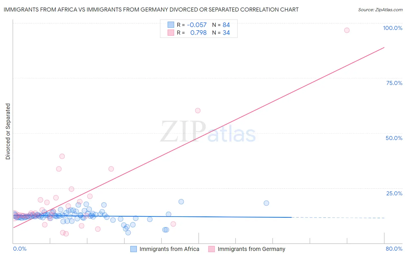 Immigrants from Africa vs Immigrants from Germany Divorced or Separated
