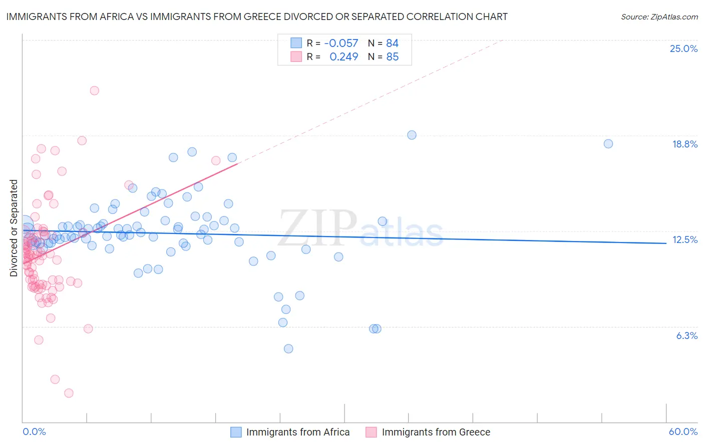 Immigrants from Africa vs Immigrants from Greece Divorced or Separated