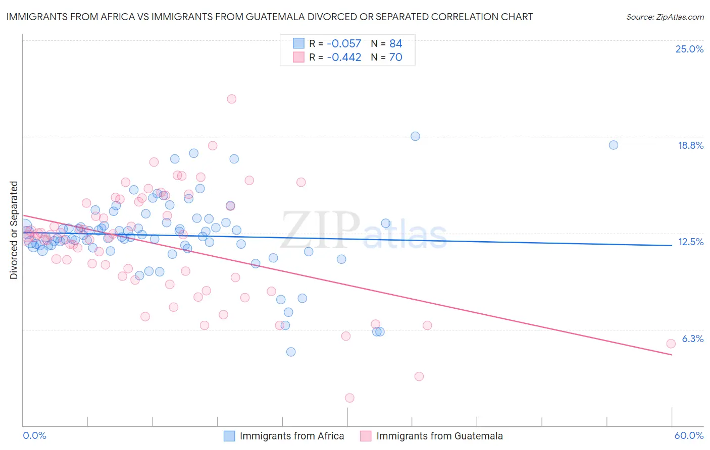 Immigrants from Africa vs Immigrants from Guatemala Divorced or Separated