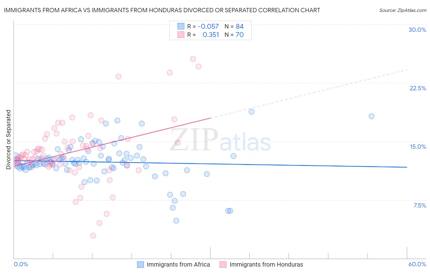 Immigrants from Africa vs Immigrants from Honduras Divorced or Separated