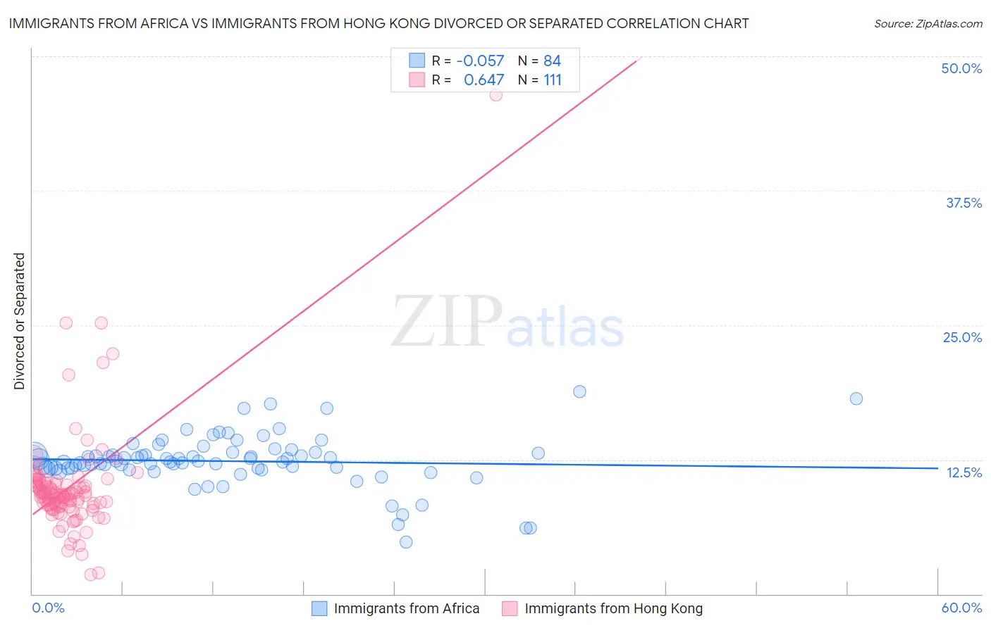 Immigrants from Africa vs Immigrants from Hong Kong Divorced or Separated