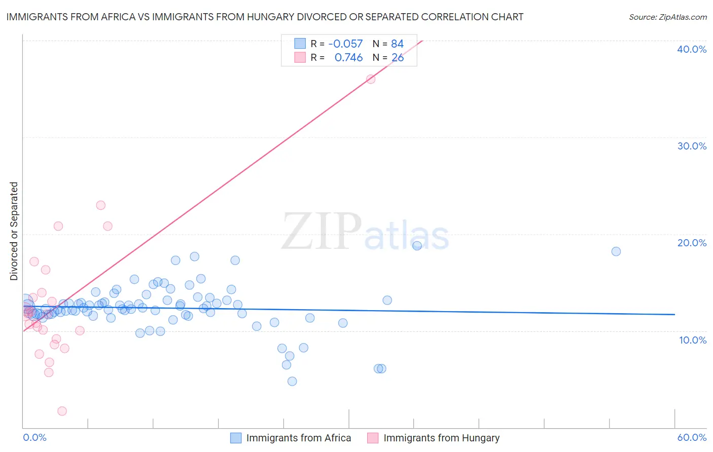 Immigrants from Africa vs Immigrants from Hungary Divorced or Separated