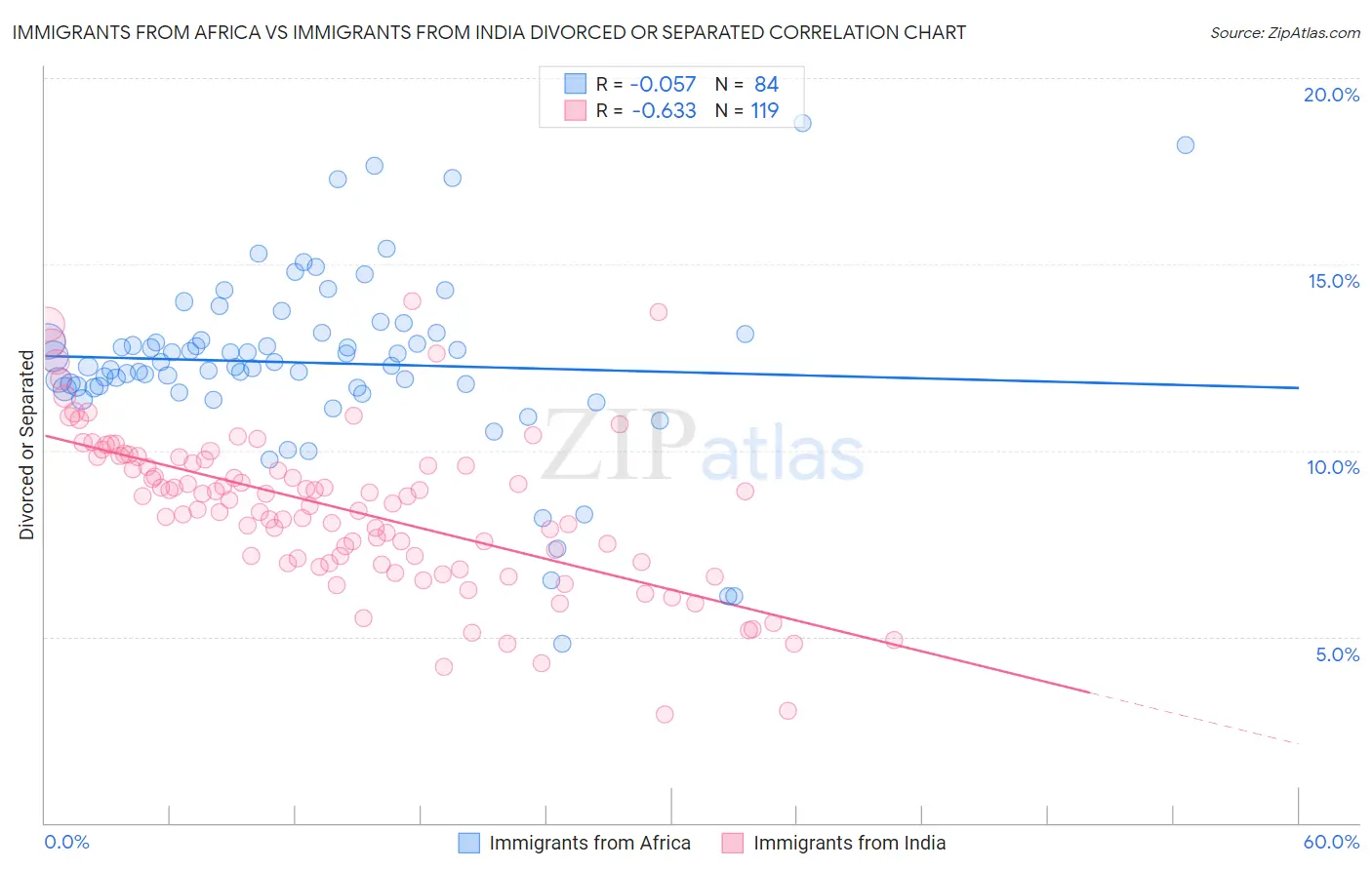 Immigrants from Africa vs Immigrants from India Divorced or Separated