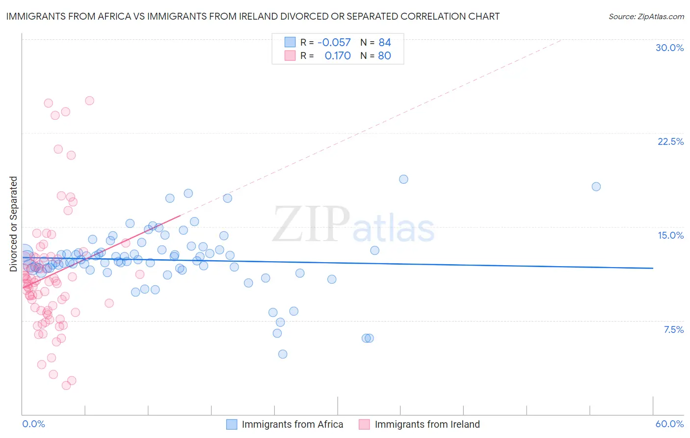 Immigrants from Africa vs Immigrants from Ireland Divorced or Separated