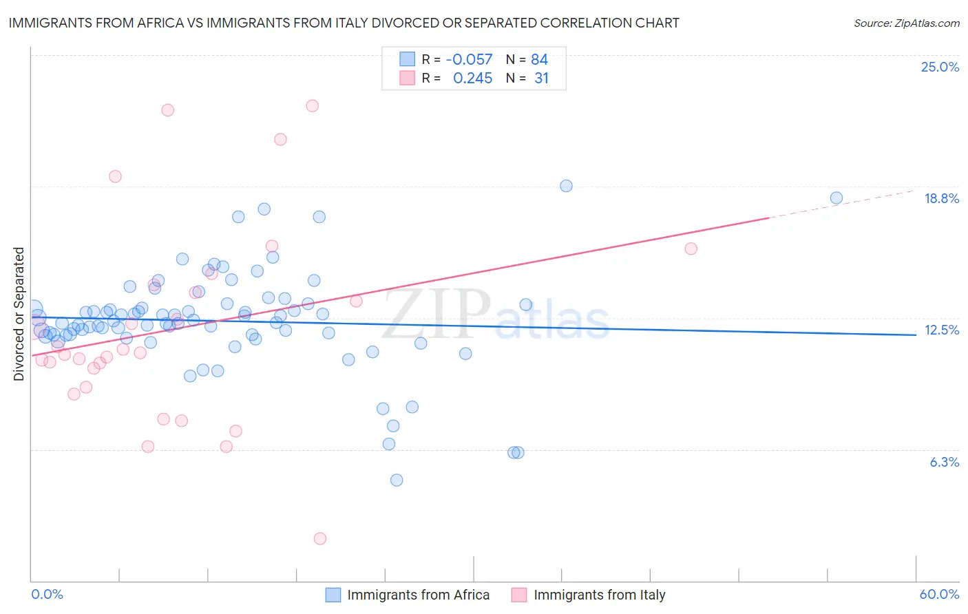 Immigrants from Africa vs Immigrants from Italy Divorced or Separated