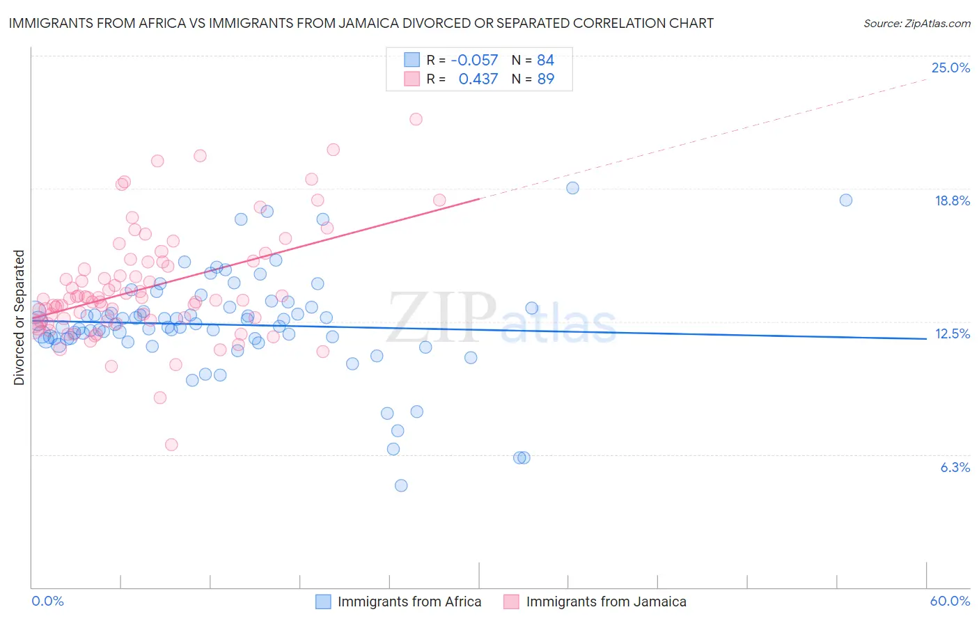 Immigrants from Africa vs Immigrants from Jamaica Divorced or Separated