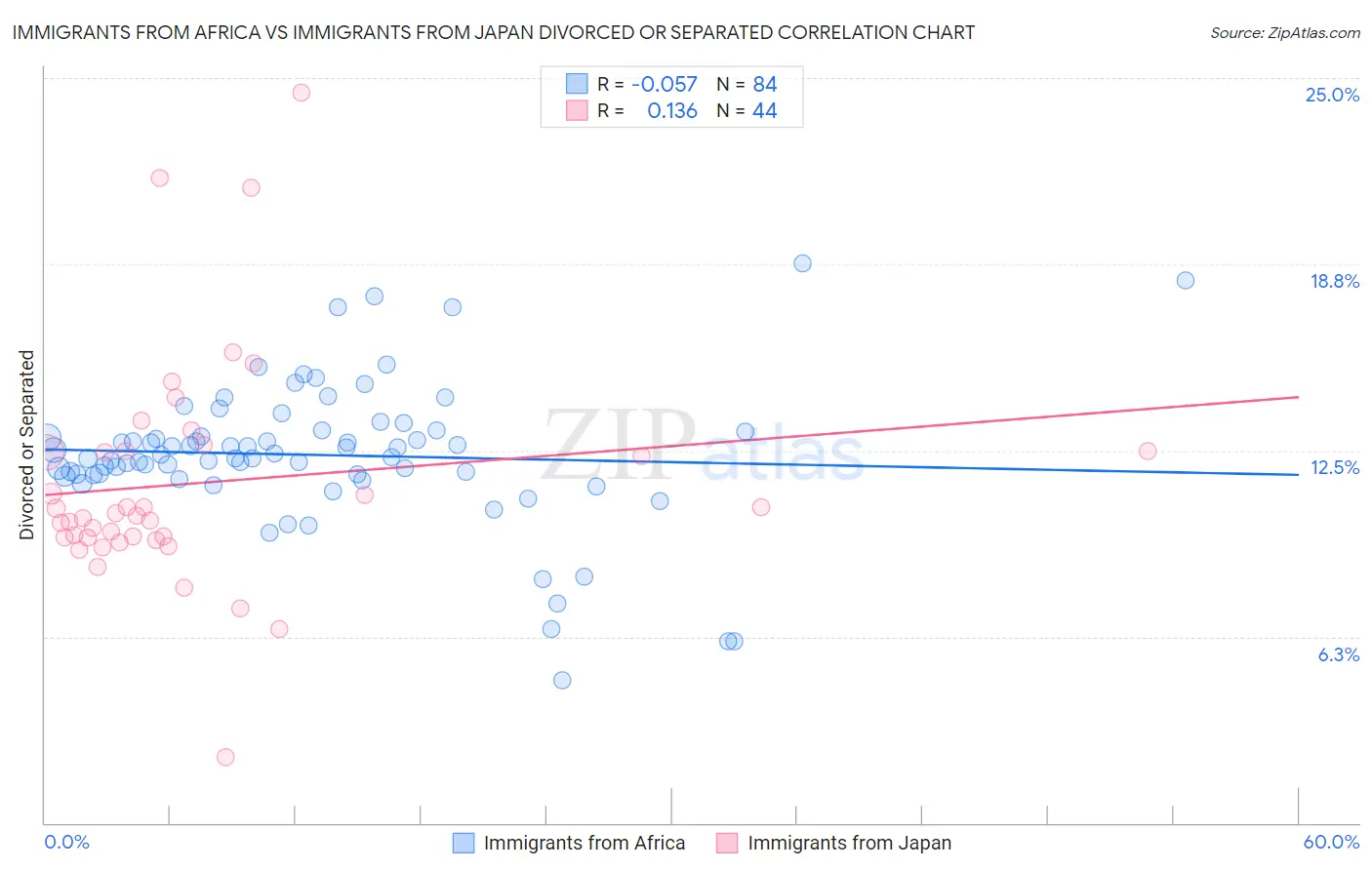 Immigrants from Africa vs Immigrants from Japan Divorced or Separated