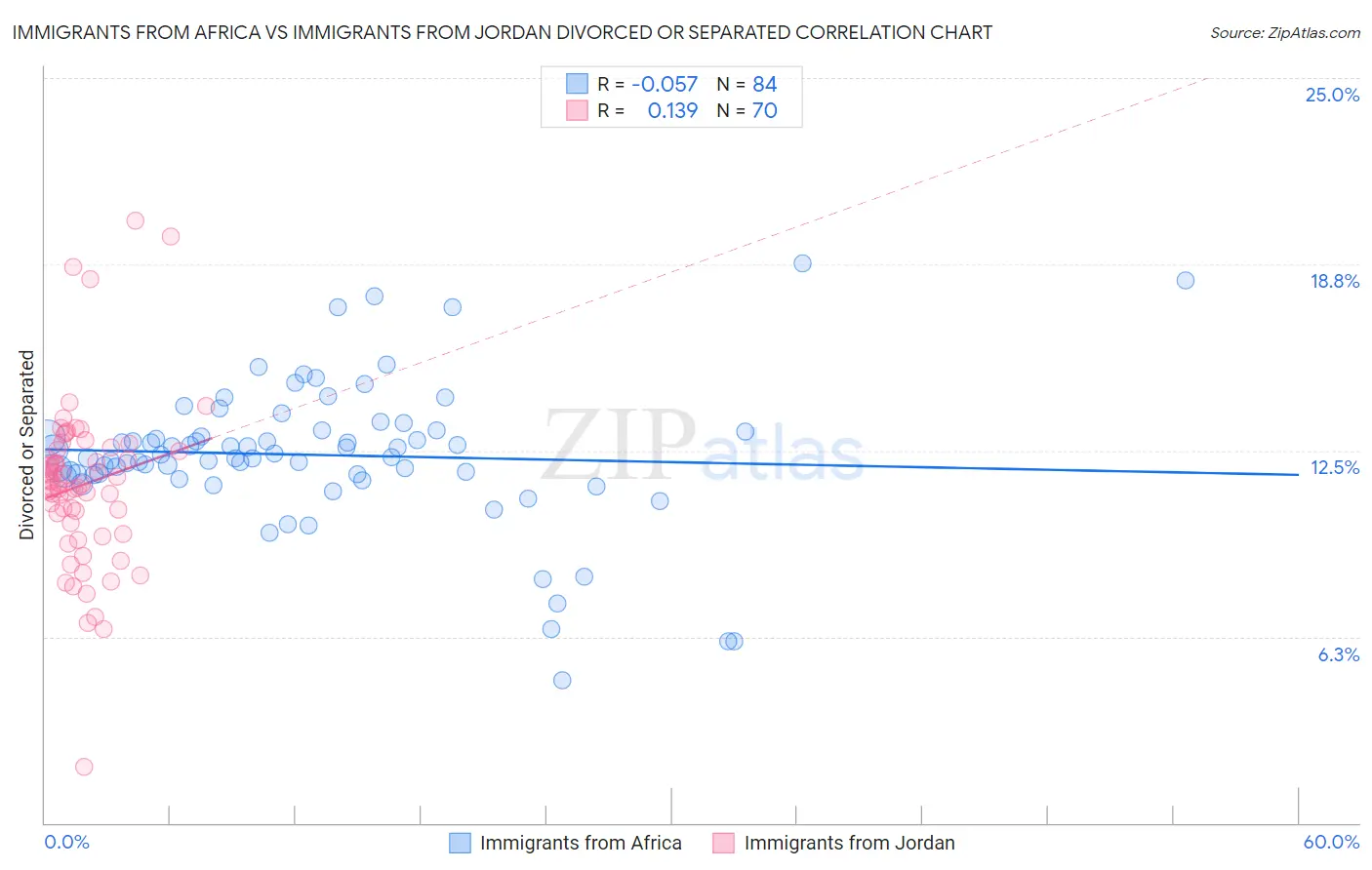 Immigrants from Africa vs Immigrants from Jordan Divorced or Separated
