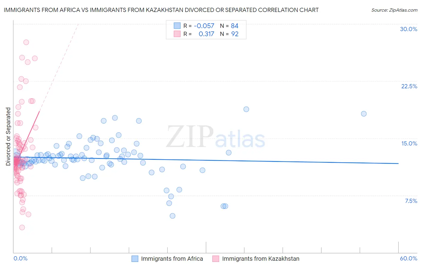 Immigrants from Africa vs Immigrants from Kazakhstan Divorced or Separated