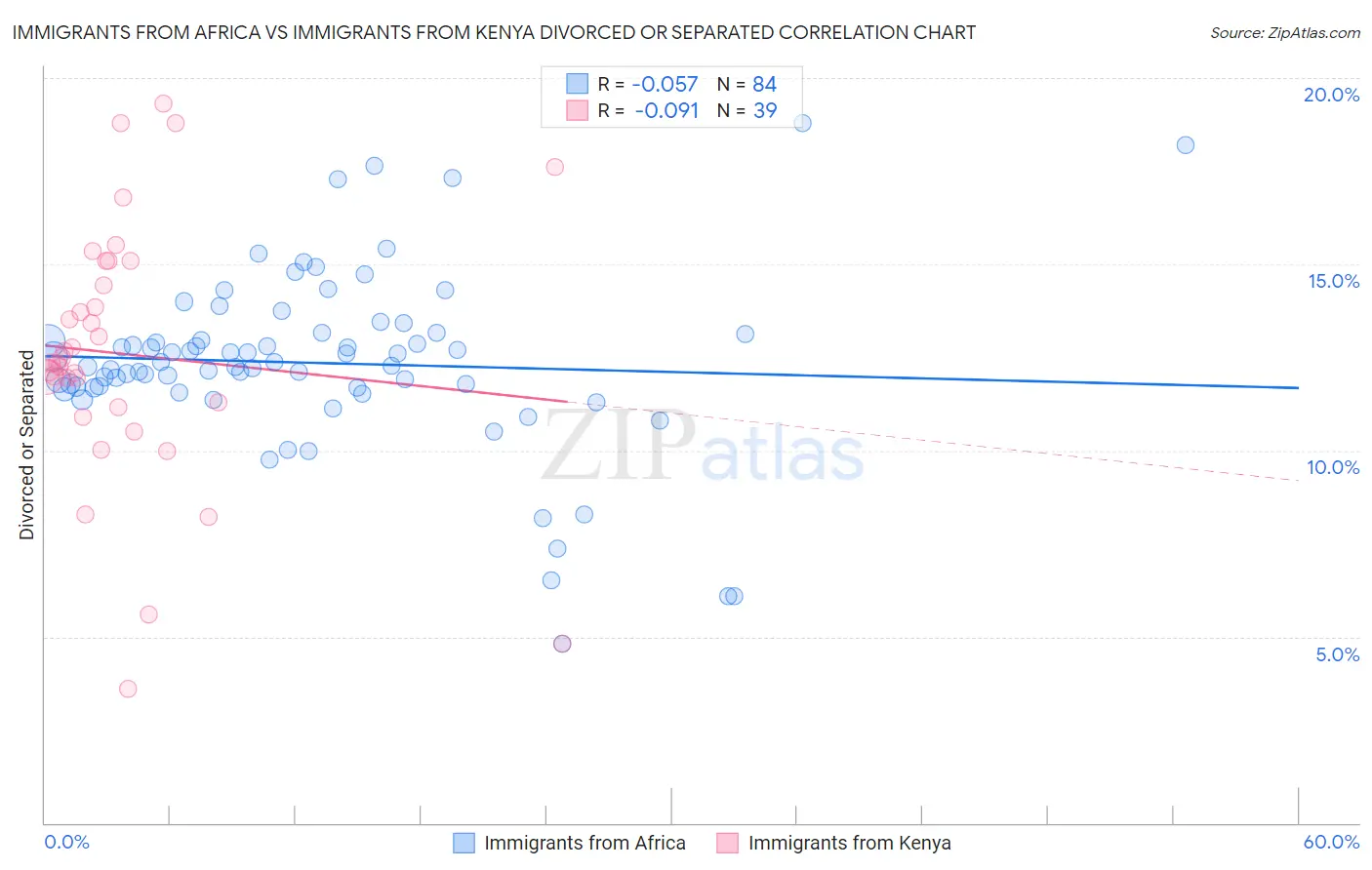 Immigrants from Africa vs Immigrants from Kenya Divorced or Separated
