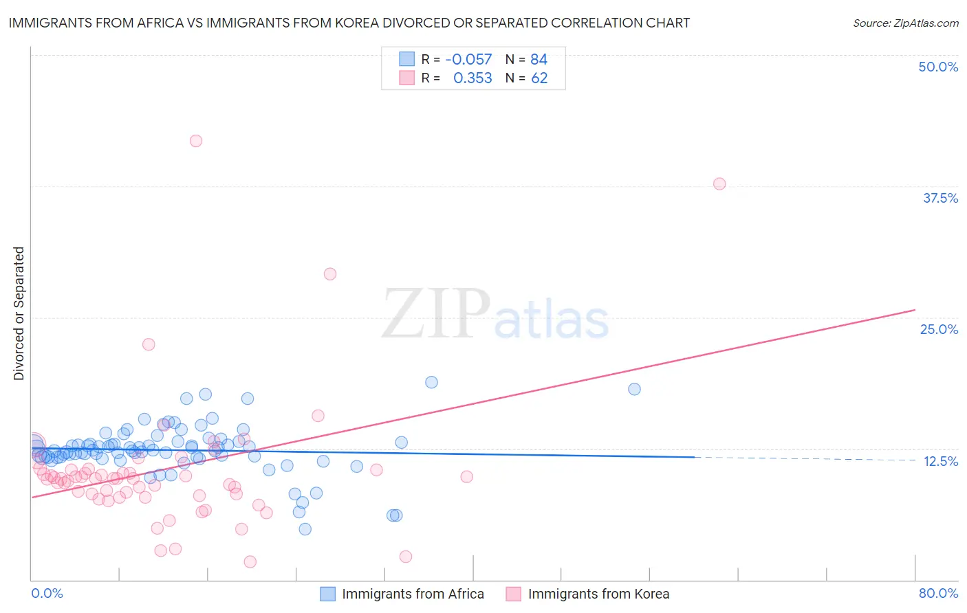 Immigrants from Africa vs Immigrants from Korea Divorced or Separated