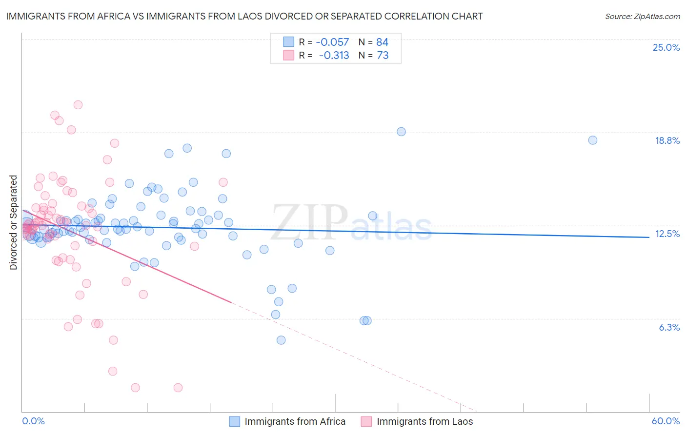 Immigrants from Africa vs Immigrants from Laos Divorced or Separated