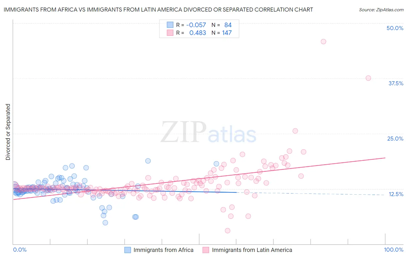 Immigrants from Africa vs Immigrants from Latin America Divorced or Separated