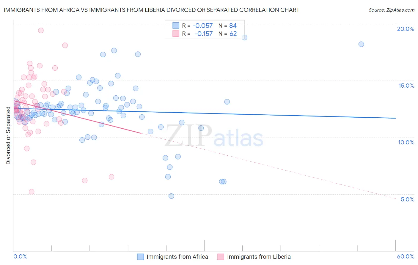 Immigrants from Africa vs Immigrants from Liberia Divorced or Separated
