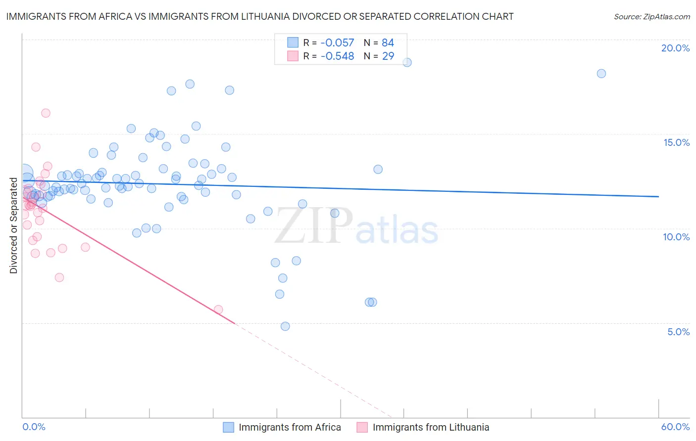Immigrants from Africa vs Immigrants from Lithuania Divorced or Separated