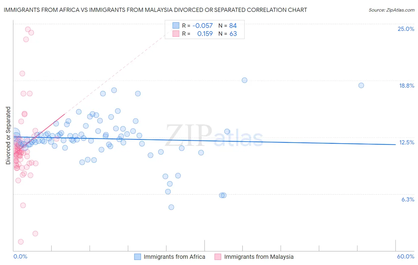 Immigrants from Africa vs Immigrants from Malaysia Divorced or Separated