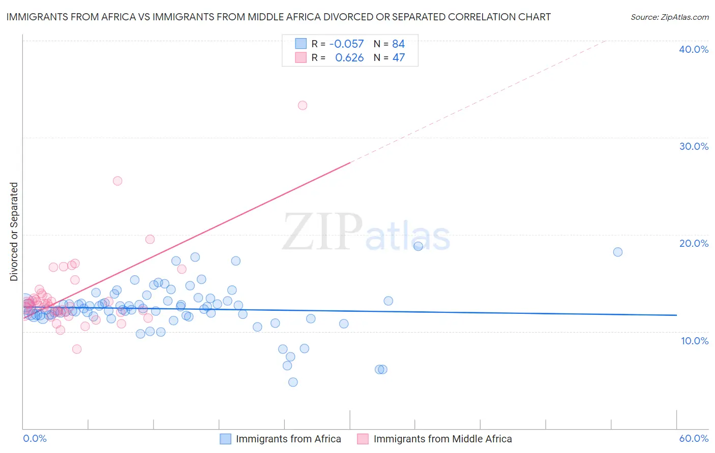 Immigrants from Africa vs Immigrants from Middle Africa Divorced or Separated