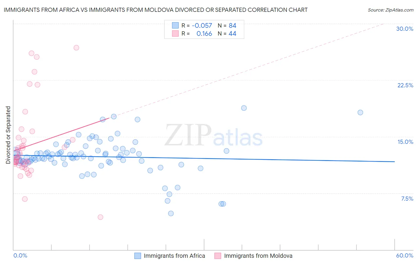Immigrants from Africa vs Immigrants from Moldova Divorced or Separated