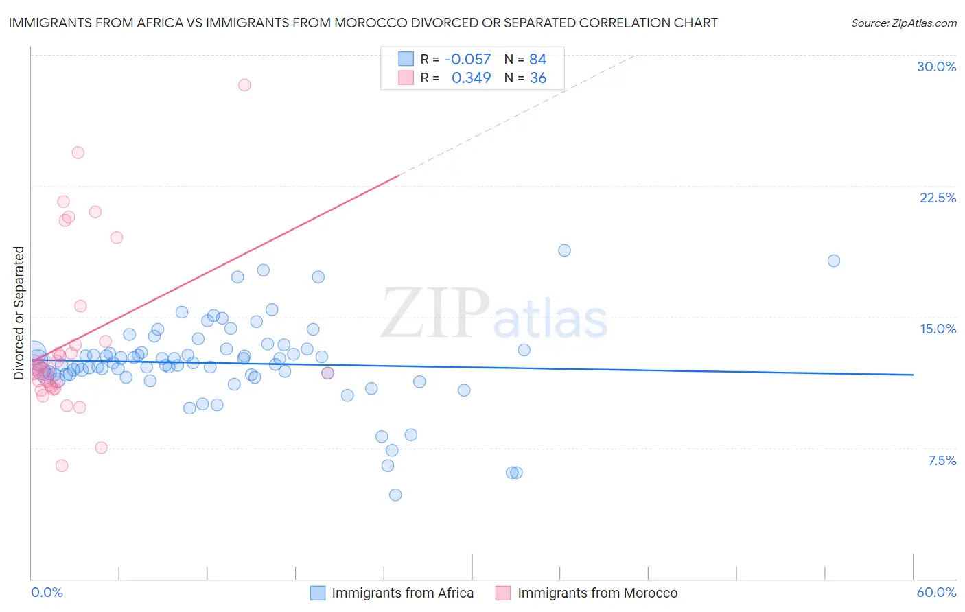 Immigrants from Africa vs Immigrants from Morocco Divorced or Separated
