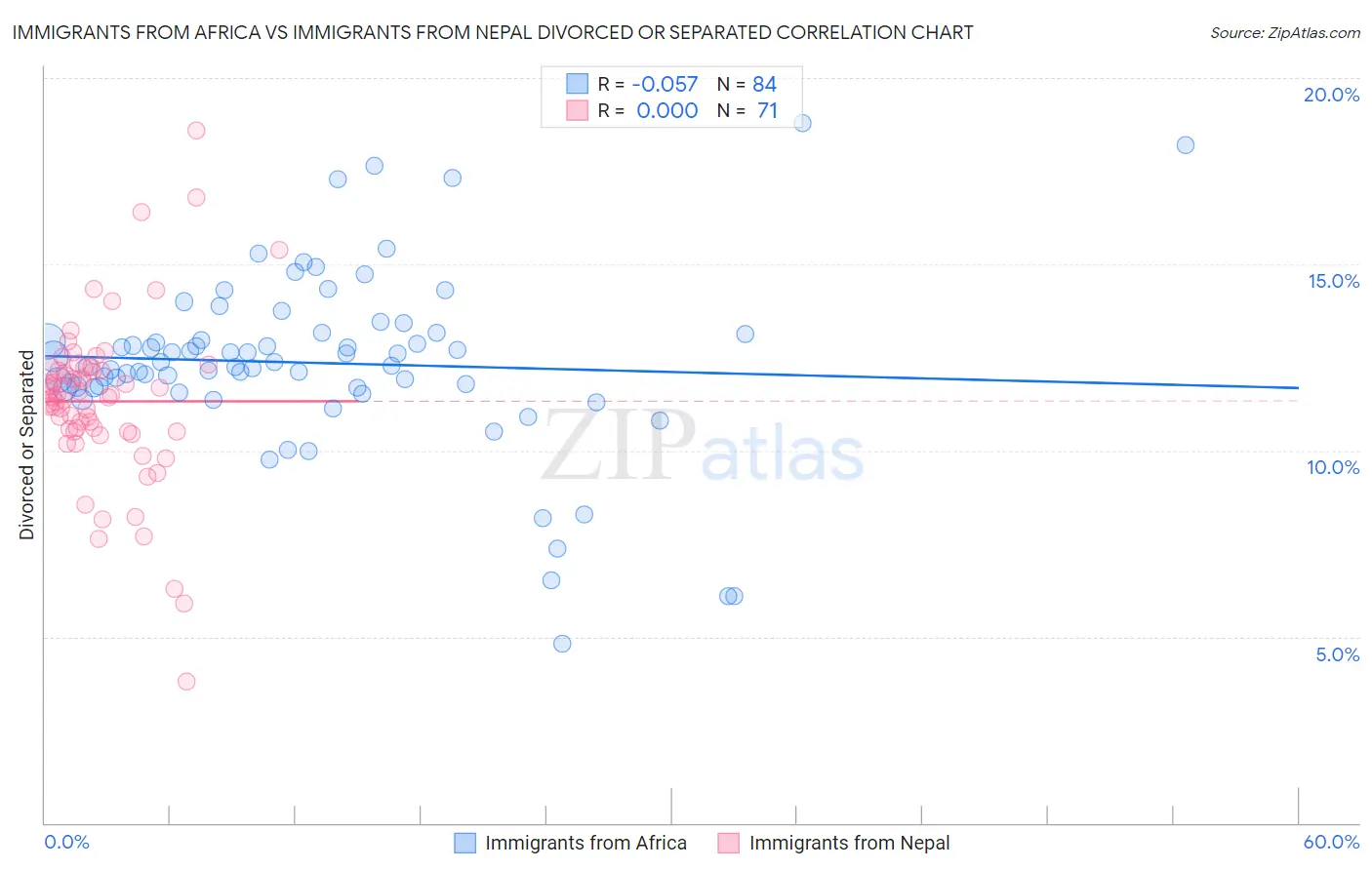 Immigrants from Africa vs Immigrants from Nepal Divorced or Separated