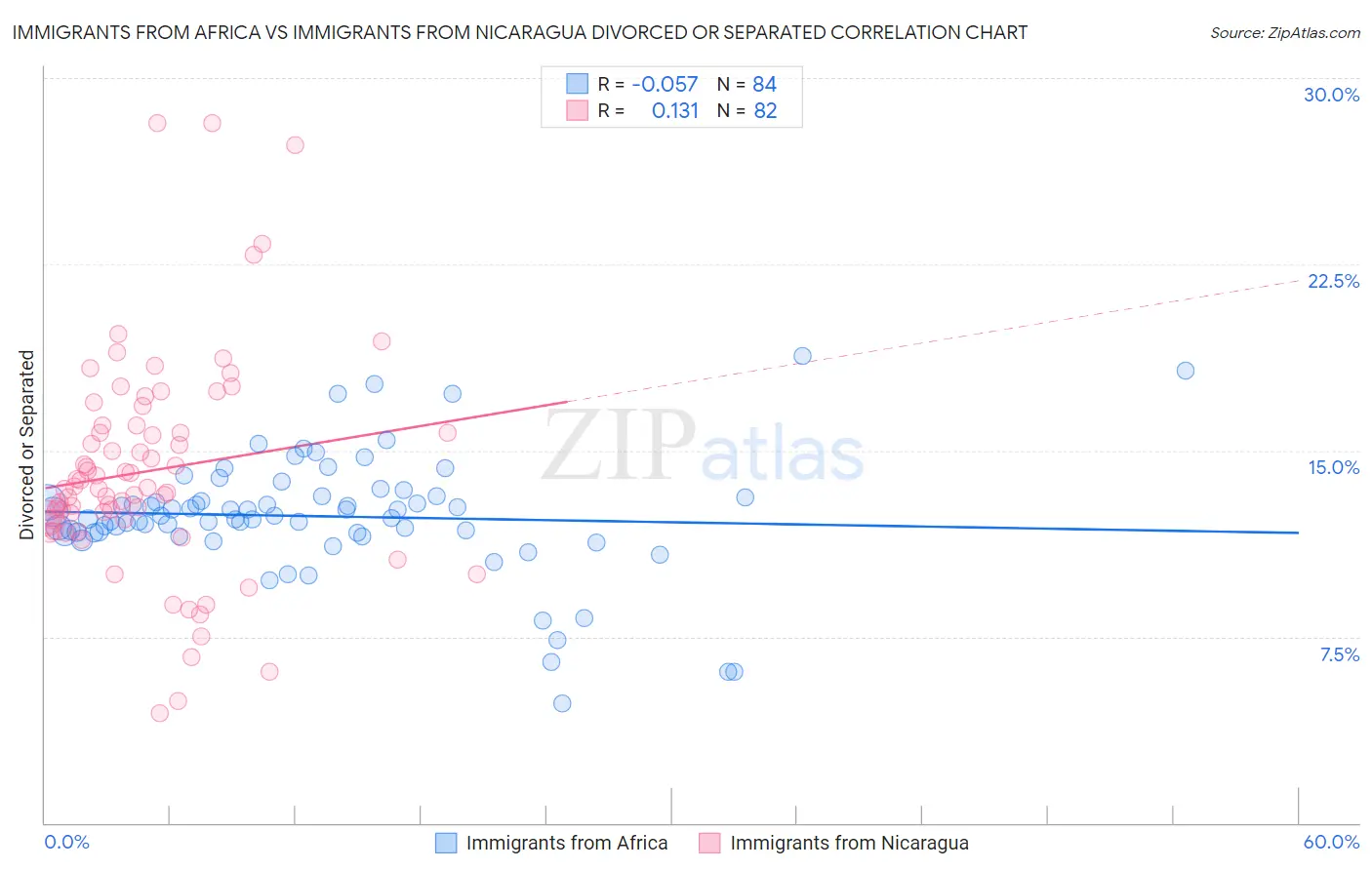 Immigrants from Africa vs Immigrants from Nicaragua Divorced or Separated
